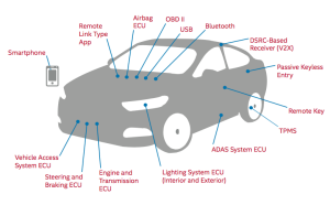 Car Security